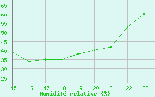 Courbe de l'humidit relative pour Saint-Paul-lez-Durance (13)