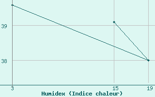 Courbe de l'humidex pour le bateau 2HFZ6