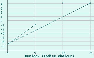 Courbe de l'humidex pour Reinosa