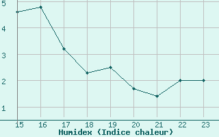 Courbe de l'humidex pour Brunnenkogel/Oetztaler Alpen