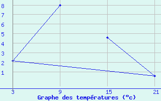 Courbe de tempratures pour Tsetsen Uul