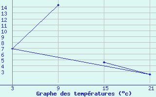 Courbe de tempratures pour Bat Oldziy Bund