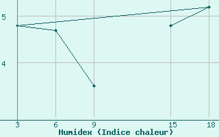 Courbe de l'humidex pour Ohrid-Aerodrome