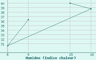 Courbe de l'humidex pour Ghadames