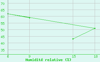 Courbe de l'humidit relative pour Ghadames