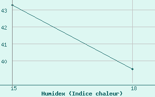 Courbe de l'humidex pour Hon