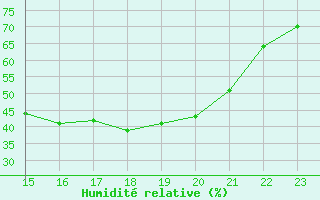 Courbe de l'humidit relative pour Aigrefeuille d'Aunis (17)