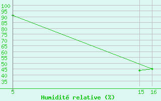 Courbe de l'humidit relative pour Saint-Jean-de-Liversay (17)