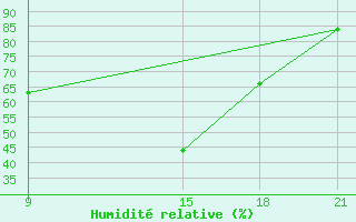 Courbe de l'humidit relative pour Aluksne