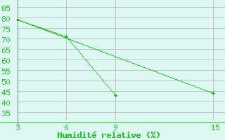 Courbe de l'humidit relative pour Ust'- Sugor