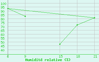 Courbe de l'humidit relative pour Beja