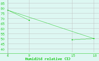 Courbe de l'humidit relative pour Bouira