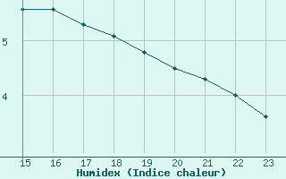 Courbe de l'humidex pour Bellengreville (14)