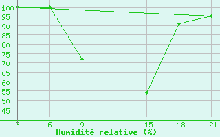 Courbe de l'humidit relative pour Sallum Plateau