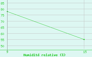 Courbe de l'humidit relative pour Shoream (UK)