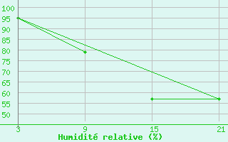 Courbe de l'humidit relative pour Reinosa