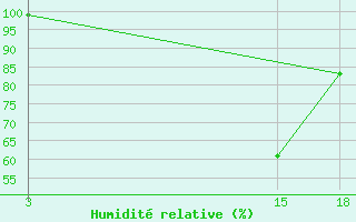 Courbe de l'humidit relative pour Sallum Plateau