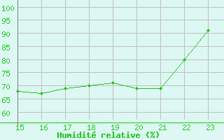 Courbe de l'humidit relative pour Somna-Kvaloyfjellet