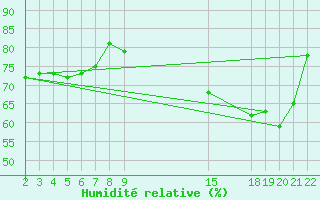 Courbe de l'humidit relative pour Cabo Busto