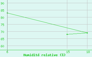 Courbe de l'humidit relative pour le bateau 2AKI4