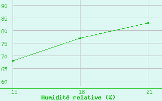 Courbe de l'humidit relative pour Riga