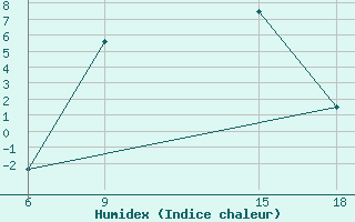 Courbe de l'humidex pour Lazaropole