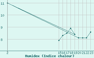 Courbe de l'humidex pour le bateau EUCFR01