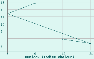 Courbe de l'humidex pour Ukmerge