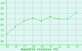 Courbe de l'humidit relative pour Saint-Bauzile (07)