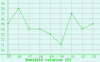 Courbe de l'humidit relative pour Charterhall