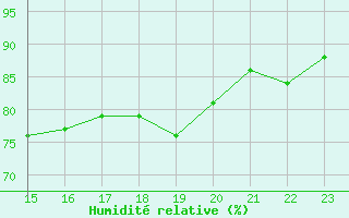 Courbe de l'humidit relative pour Buzenol (Be)