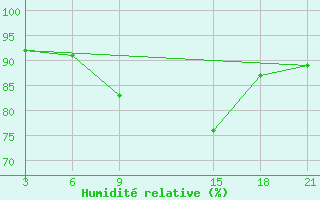 Courbe de l'humidit relative pour Marijampole