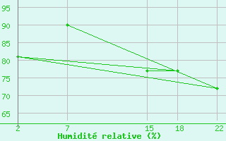 Courbe de l'humidit relative pour le bateau ZCEF3