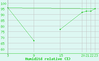 Courbe de l'humidit relative pour Shoream (UK)