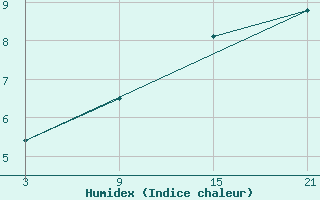 Courbe de l'humidex pour Ukmerge