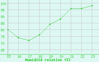 Courbe de l'humidit relative pour Villacoublay (78)