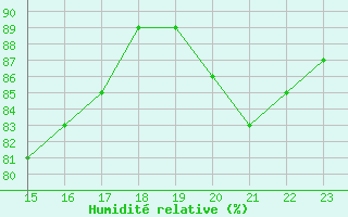 Courbe de l'humidit relative pour le bateau MERFR01