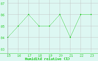 Courbe de l'humidit relative pour Herbault (41)