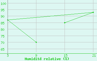 Courbe de l'humidit relative pour Silute