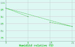 Courbe de l'humidit relative pour Telsiai