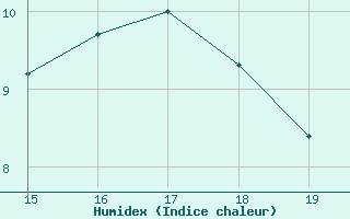 Courbe de l'humidex pour Mieussy (74)