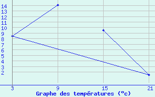 Courbe de tempratures pour Hunhataoortoo