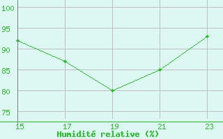 Courbe de l'humidit relative pour Mont-Rigi (Be)