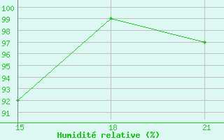 Courbe de l'humidit relative pour Sallum Plateau