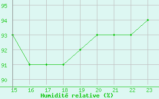 Courbe de l'humidit relative pour Bulson (08)