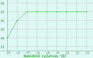 Courbe de l'humidit relative pour Saalbach