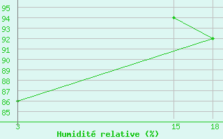 Courbe de l'humidit relative pour Nyuksenitsa