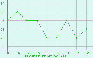 Courbe de l'humidit relative pour Kernascleden (56)