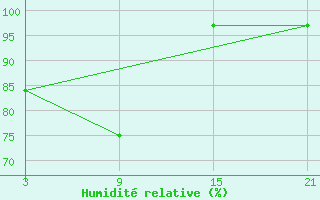 Courbe de l'humidit relative pour Celje