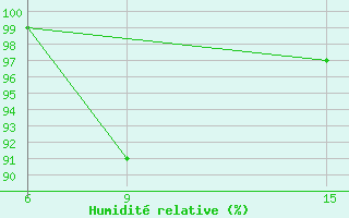 Courbe de l'humidit relative pour Akim Oda
